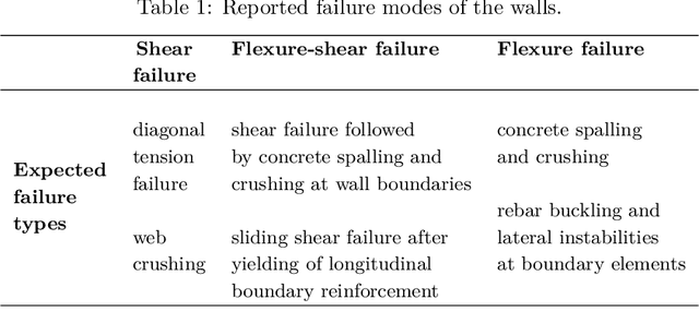 Figure 2 for Glass-box model representation of seismic failure mode prediction for conventional RC shear walls