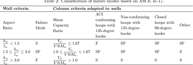 Figure 4 for Glass-box model representation of seismic failure mode prediction for conventional RC shear walls