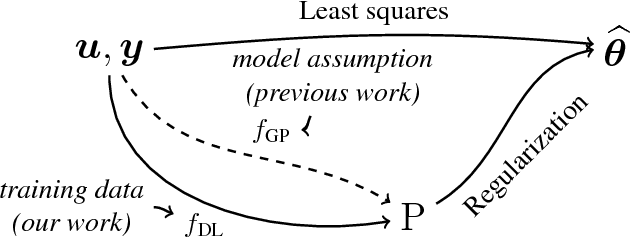 Figure 1 for Data-Driven Impulse Response Regularization via Deep Learning