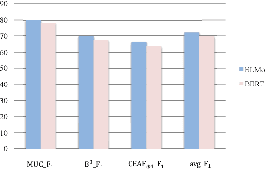 Figure 3 for Are Eliminated Spans Useless for Coreference Resolution? Not at all