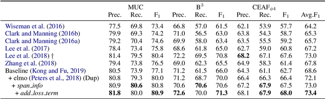 Figure 2 for Are Eliminated Spans Useless for Coreference Resolution? Not at all