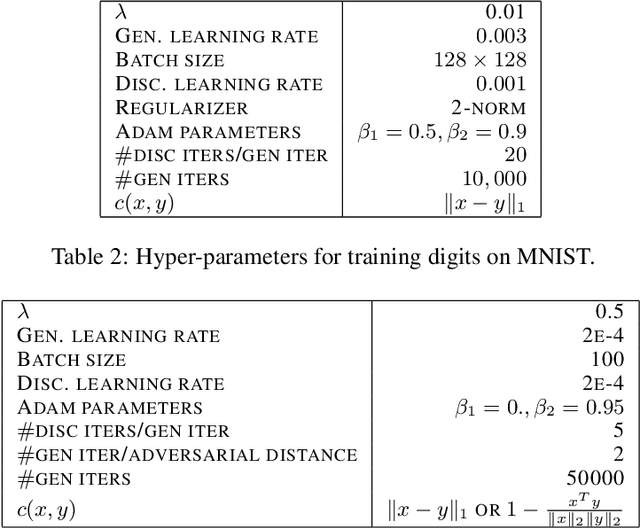 Figure 3 for On the Convergence and Robustness of Training GANs with Regularized Optimal Transport