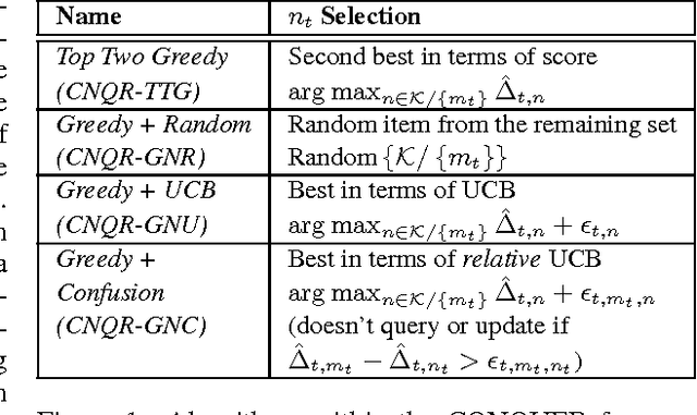 Figure 1 for CONQUER: Confusion Queried Online Bandit Learning