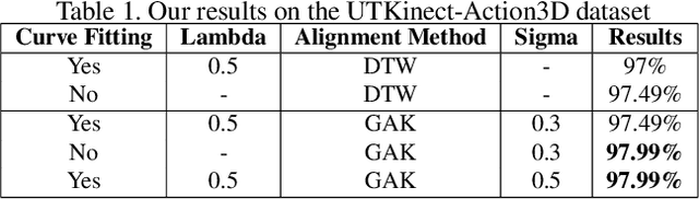 Figure 2 for Fitting, Comparison, and Alignment of Trajectories on Positive Semi-Definite Matrices with Application to Action Recognition