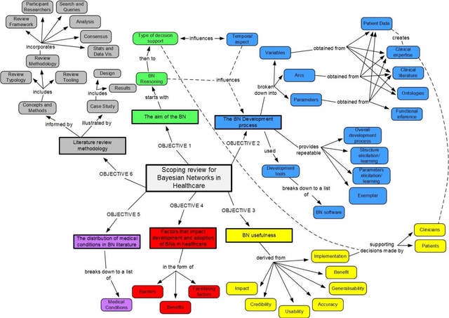 Figure 2 for A Comprehensive Scoping Review of Bayesian Networks in Healthcare: Past, Present and Future