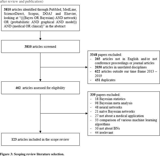 Figure 3 for A Comprehensive Scoping Review of Bayesian Networks in Healthcare: Past, Present and Future