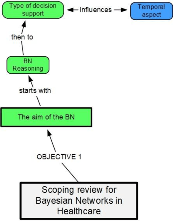 Figure 4 for A Comprehensive Scoping Review of Bayesian Networks in Healthcare: Past, Present and Future