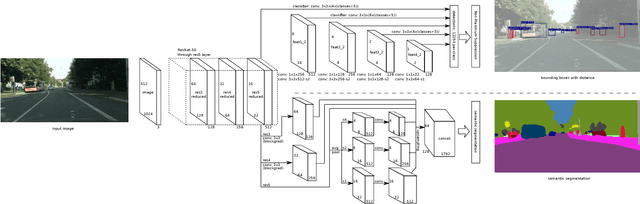 Figure 3 for Driving Scene Perception Network: Real-time Joint Detection, Depth Estimation and Semantic Segmentation