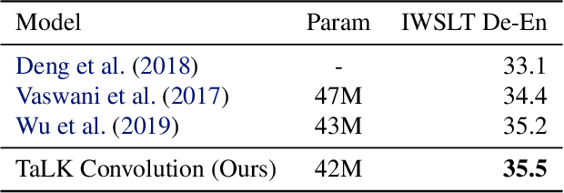 Figure 4 for Time-aware Large Kernel Convolutions