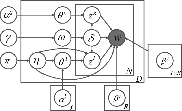 Figure 1 for Integrating Document Clustering and Topic Modeling