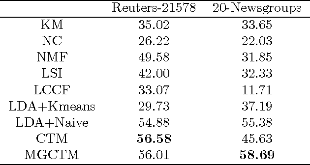 Figure 2 for Integrating Document Clustering and Topic Modeling