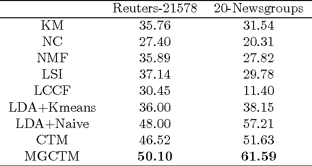 Figure 3 for Integrating Document Clustering and Topic Modeling
