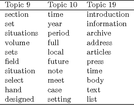 Figure 4 for Integrating Document Clustering and Topic Modeling