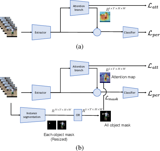 Figure 1 for Object-ABN: Learning to Generate Sharp Attention Maps for Action Recognition