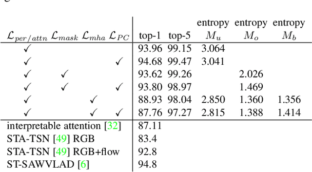 Figure 2 for Object-ABN: Learning to Generate Sharp Attention Maps for Action Recognition