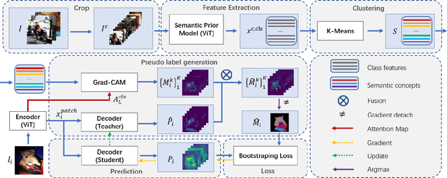 Figure 3 for TransFGU: A Top-down Approach to Fine-Grained Unsupervised Semantic Segmentation