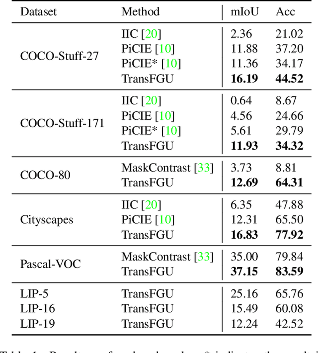 Figure 2 for TransFGU: A Top-down Approach to Fine-Grained Unsupervised Semantic Segmentation