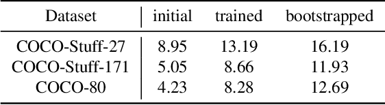 Figure 4 for TransFGU: A Top-down Approach to Fine-Grained Unsupervised Semantic Segmentation