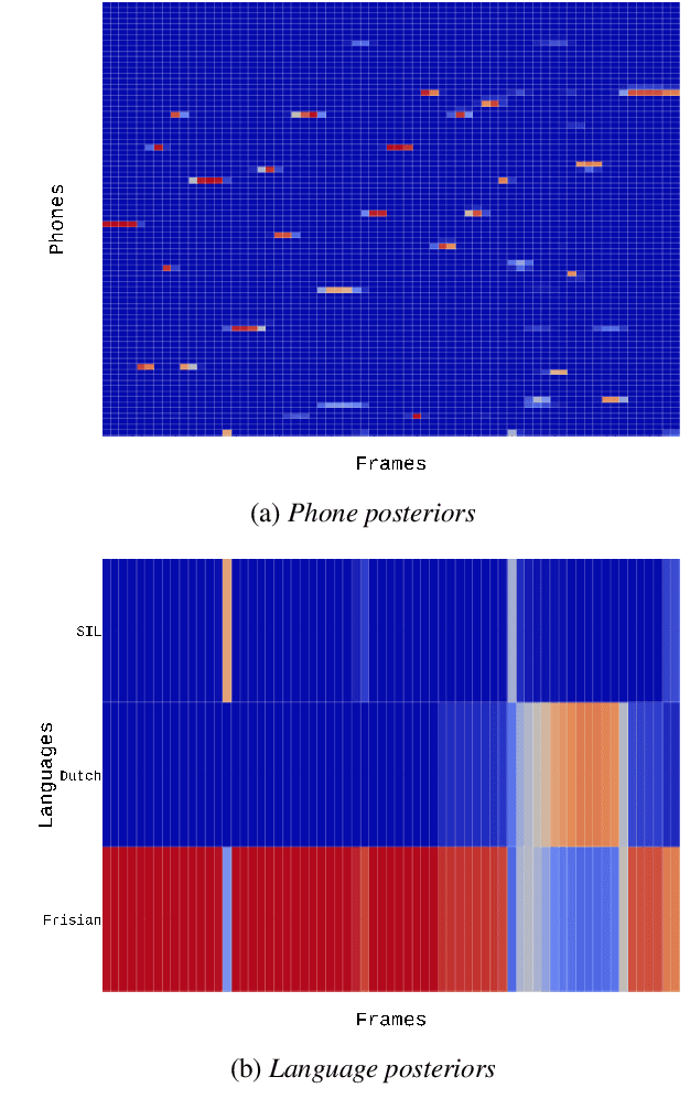 Figure 1 for Code-Switching Detection Using ASR-Generated Language Posteriors