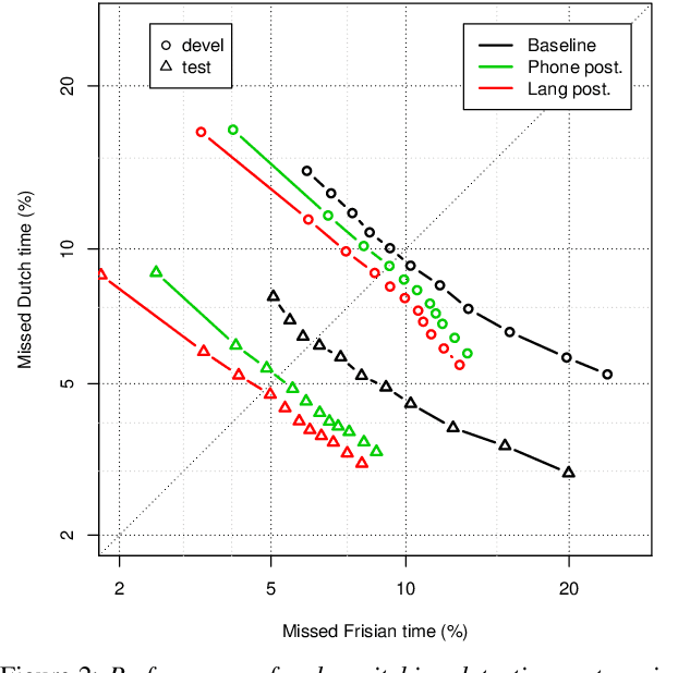 Figure 3 for Code-Switching Detection Using ASR-Generated Language Posteriors