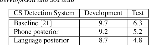 Figure 2 for Code-Switching Detection Using ASR-Generated Language Posteriors