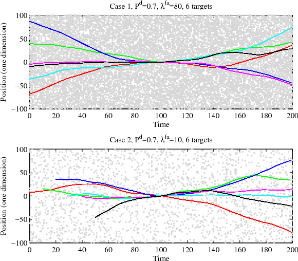 Figure 4 for Marginal multi-Bernoulli filters: RFS derivation of MHT, JIPDA and association-based MeMBer