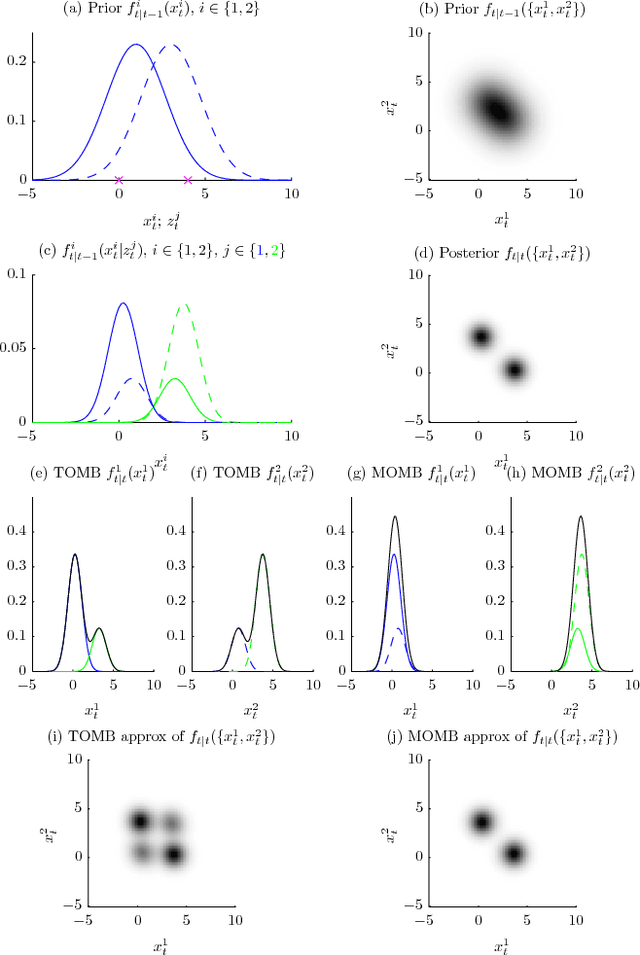 Figure 2 for Marginal multi-Bernoulli filters: RFS derivation of MHT, JIPDA and association-based MeMBer