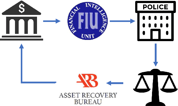 Figure 1 for A Time-Frequency based Suspicious Activity Detection for Anti-Money Laundering
