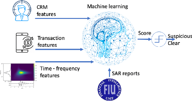 Figure 3 for A Time-Frequency based Suspicious Activity Detection for Anti-Money Laundering