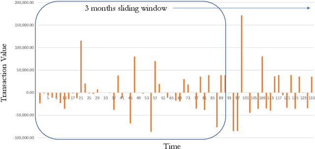 Figure 4 for A Time-Frequency based Suspicious Activity Detection for Anti-Money Laundering