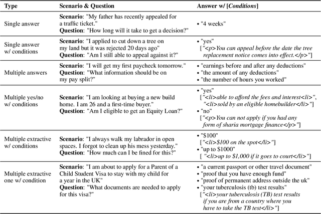 Figure 2 for ConditionalQA: A Complex Reading Comprehension Dataset with Conditional Answers