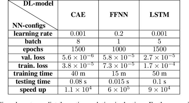 Figure 2 for $\textit{FastSVD-ML-ROM}$: A Reduced-Order Modeling Framework based on Machine Learning for Real-Time Applications