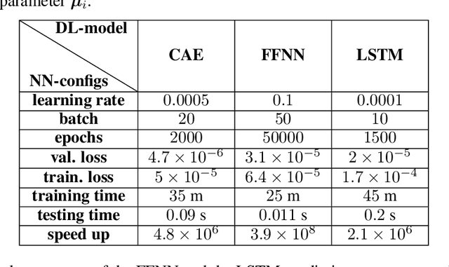 Figure 4 for $\textit{FastSVD-ML-ROM}$: A Reduced-Order Modeling Framework based on Machine Learning for Real-Time Applications