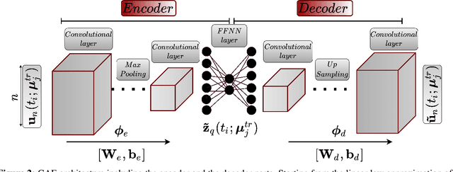 Figure 3 for $\textit{FastSVD-ML-ROM}$: A Reduced-Order Modeling Framework based on Machine Learning for Real-Time Applications