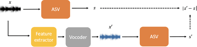 Figure 1 for Spotting adversarial samples for speaker verification by neural vocoders