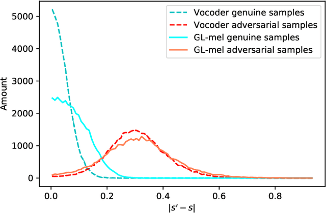 Figure 3 for Spotting adversarial samples for speaker verification by neural vocoders