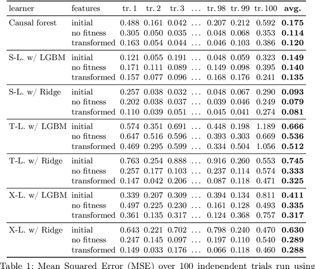 Figure 2 for Neuroevolutionary Feature Representations for Causal Inference