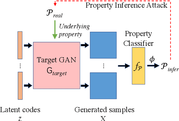 Figure 3 for Property Inference Attacks Against GANs