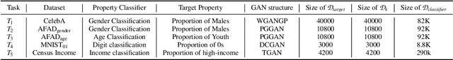 Figure 2 for Property Inference Attacks Against GANs