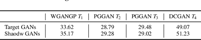 Figure 4 for Property Inference Attacks Against GANs