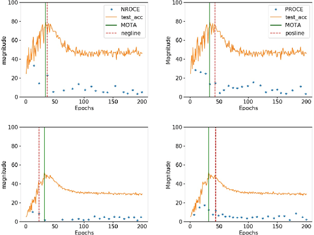 Figure 4 for Identifying Training Stop Point with Noisy Labeled Data