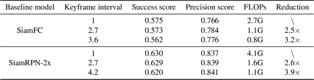 Figure 4 for PatchNet -- Short-range Template Matching for Efficient Video Processing