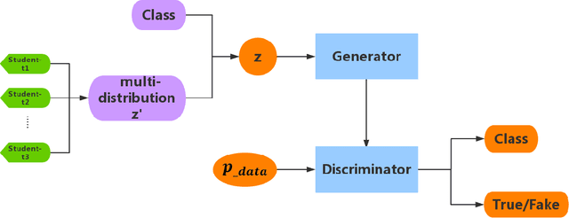 Figure 1 for Student's t-Generative Adversarial Networks