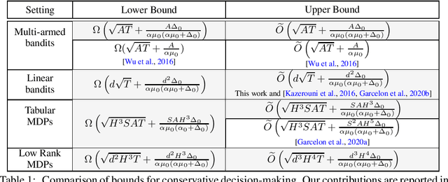 Figure 1 for A Unified Framework for Conservative Exploration