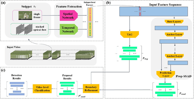 Figure 1 for Temporal Convolution Based Action Proposal: Submission to ActivityNet 2017