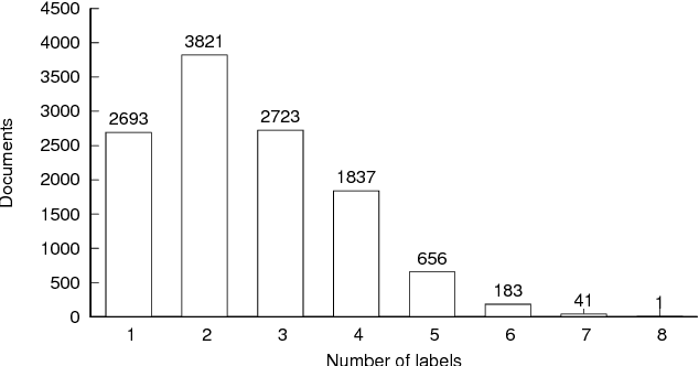 Figure 1 for Czech Text Document Corpus v 2.0