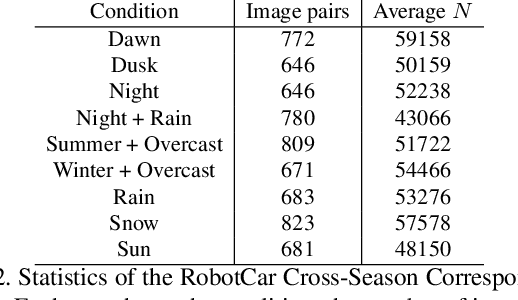 Figure 4 for A Cross-Season Correspondence Dataset for Robust Semantic Segmentation
