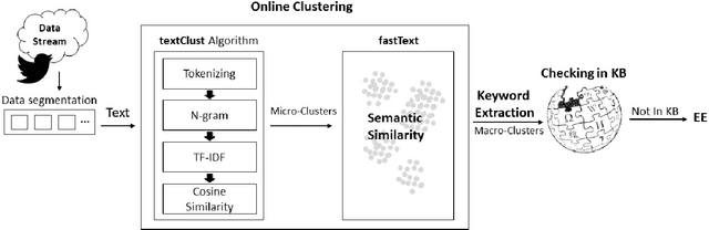 Figure 1 for EEPT: Early Discovery of Emerging Entities in Twitter with Semantic Similarity