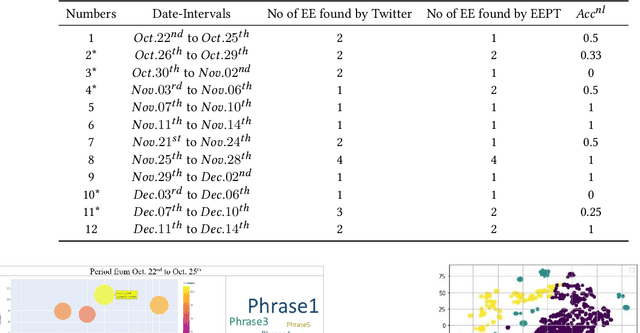Figure 2 for EEPT: Early Discovery of Emerging Entities in Twitter with Semantic Similarity