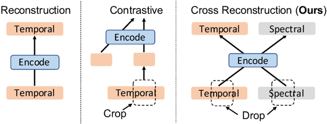Figure 1 for Cross Reconstruction Transformer for Self-Supervised Time Series Representation Learning